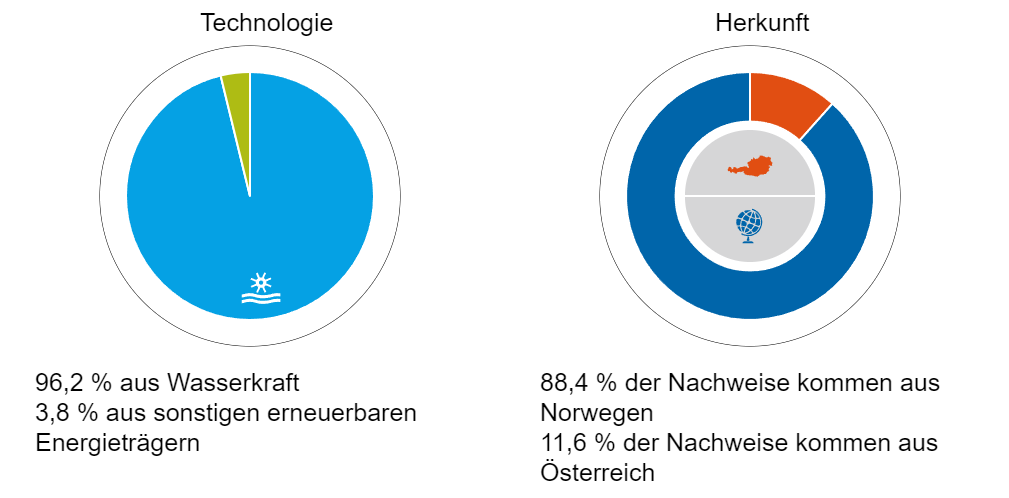 Stromkennzeichnung E-Control